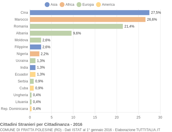 Grafico cittadinanza stranieri - Fratta Polesine 2016