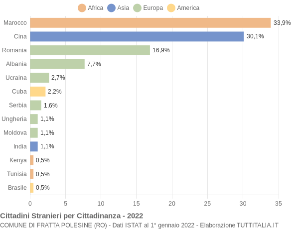 Grafico cittadinanza stranieri - Fratta Polesine 2022