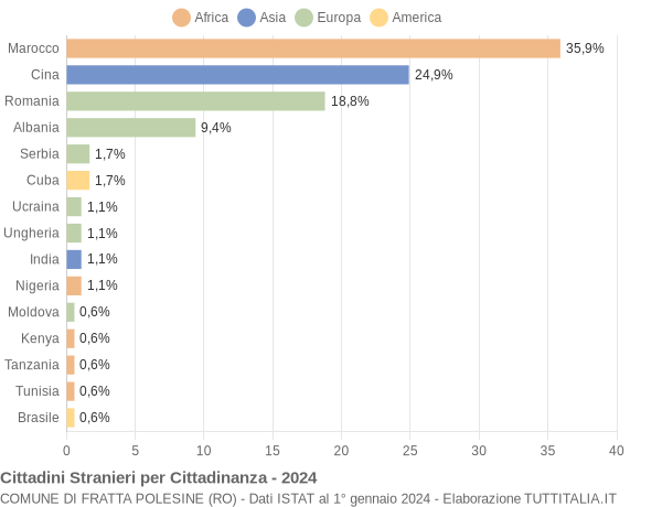 Grafico cittadinanza stranieri - Fratta Polesine 2024