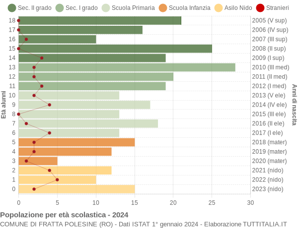 Grafico Popolazione in età scolastica - Fratta Polesine 2024