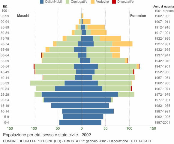 Grafico Popolazione per età, sesso e stato civile Comune di Fratta Polesine (RO)