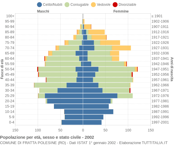 Grafico Popolazione per età, sesso e stato civile Comune di Fratta Polesine (RO)