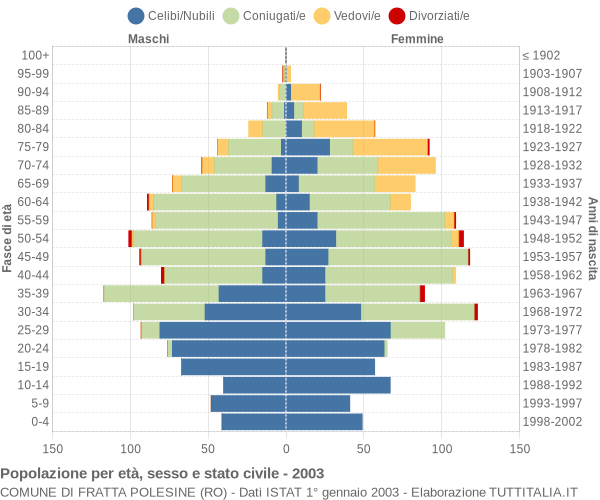 Grafico Popolazione per età, sesso e stato civile Comune di Fratta Polesine (RO)