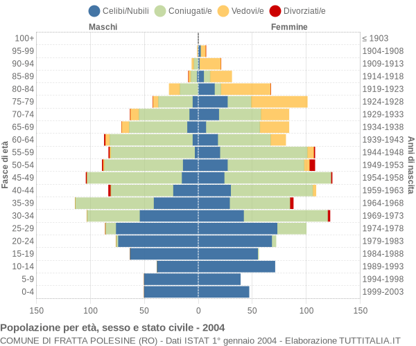 Grafico Popolazione per età, sesso e stato civile Comune di Fratta Polesine (RO)