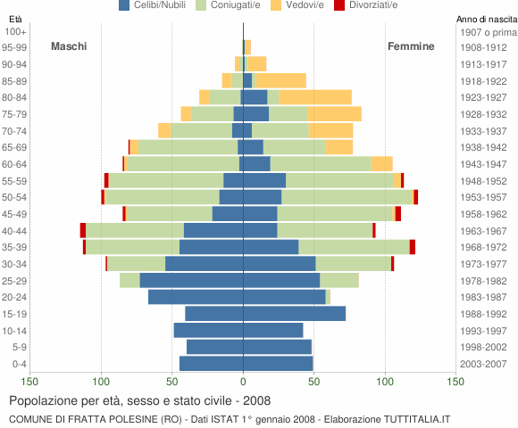 Grafico Popolazione per età, sesso e stato civile Comune di Fratta Polesine (RO)