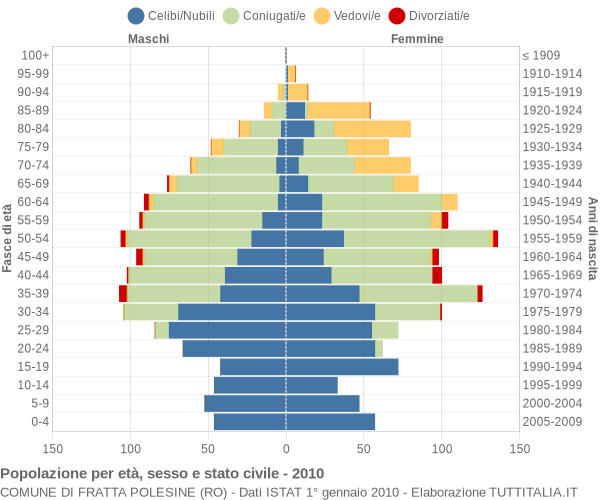 Grafico Popolazione per età, sesso e stato civile Comune di Fratta Polesine (RO)