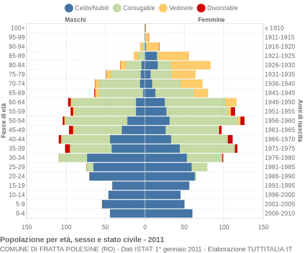 Grafico Popolazione per età, sesso e stato civile Comune di Fratta Polesine (RO)