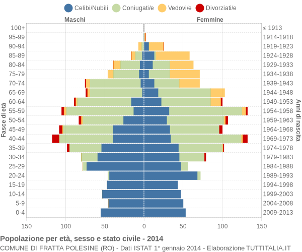 Grafico Popolazione per età, sesso e stato civile Comune di Fratta Polesine (RO)