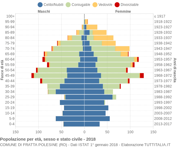 Grafico Popolazione per età, sesso e stato civile Comune di Fratta Polesine (RO)