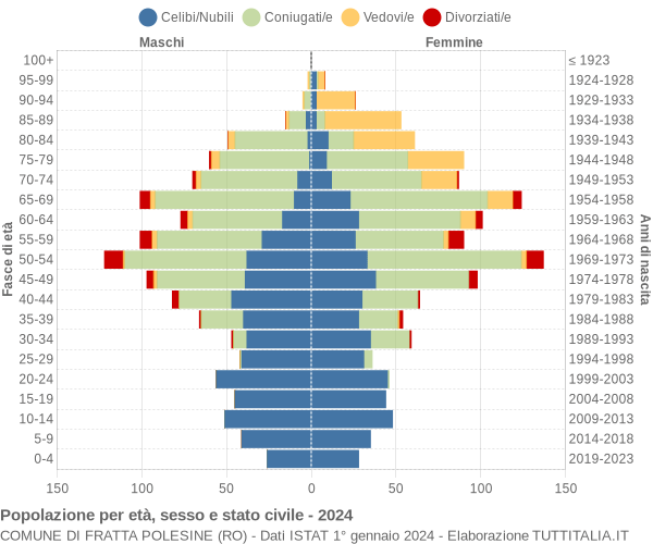 Grafico Popolazione per età, sesso e stato civile Comune di Fratta Polesine (RO)