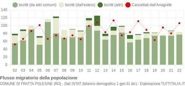 Flussi migratori della popolazione Comune di Fratta Polesine (RO)