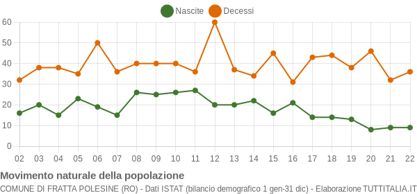 Grafico movimento naturale della popolazione Comune di Fratta Polesine (RO)