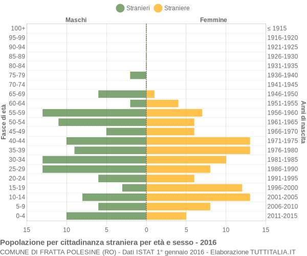 Grafico cittadini stranieri - Fratta Polesine 2016