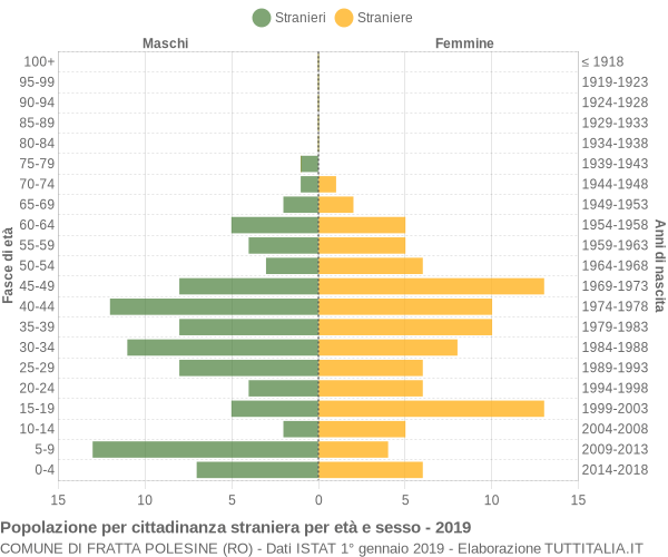 Grafico cittadini stranieri - Fratta Polesine 2019