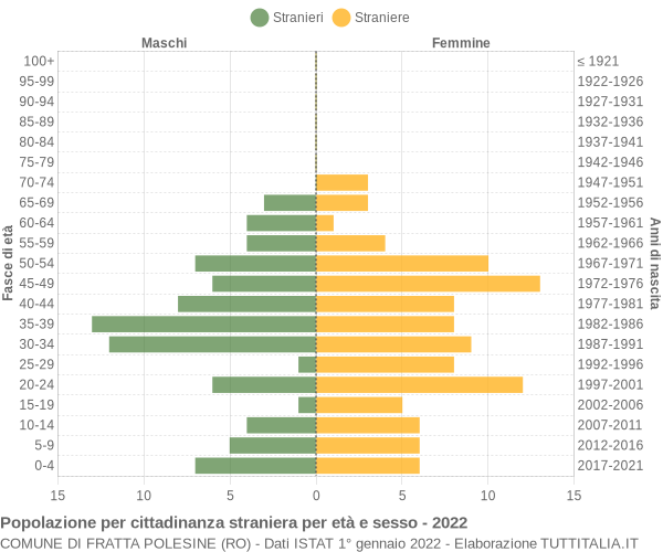 Grafico cittadini stranieri - Fratta Polesine 2022