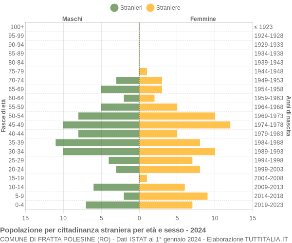 Grafico cittadini stranieri - Fratta Polesine 2024