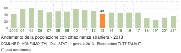 Grafico andamento popolazione stranieri Comune di Monfumo (TV)