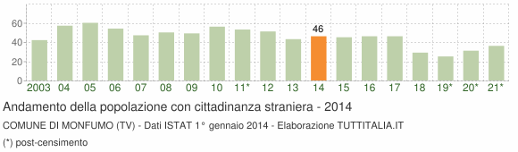 Grafico andamento popolazione stranieri Comune di Monfumo (TV)