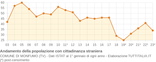 Andamento popolazione stranieri Comune di Monfumo (TV)