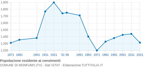 Grafico andamento storico popolazione Comune di Monfumo (TV)