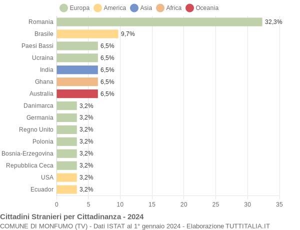 Grafico cittadinanza stranieri - Monfumo 2024