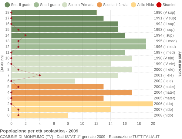 Grafico Popolazione in età scolastica - Monfumo 2009