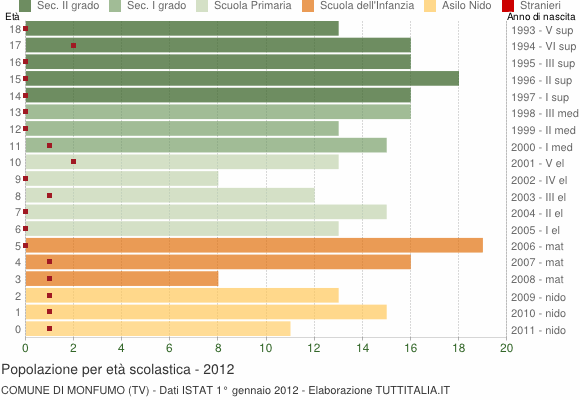 Grafico Popolazione in età scolastica - Monfumo 2012