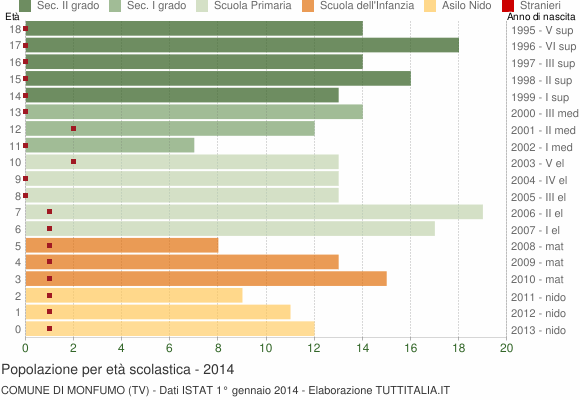 Grafico Popolazione in età scolastica - Monfumo 2014