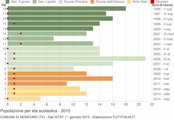 Grafico Popolazione in età scolastica - Monfumo 2015