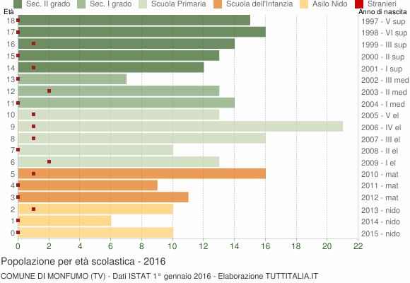 Grafico Popolazione in età scolastica - Monfumo 2016