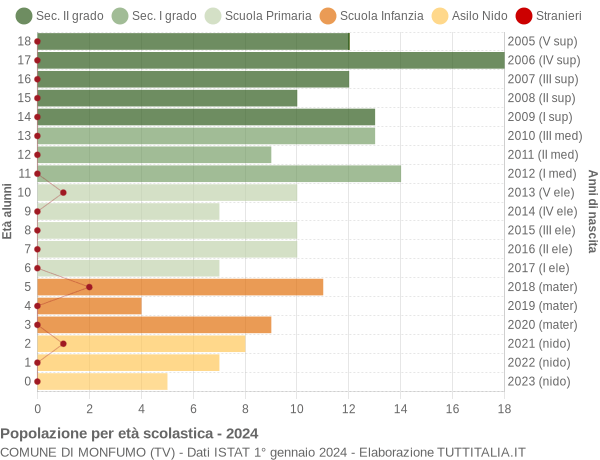 Grafico Popolazione in età scolastica - Monfumo 2024