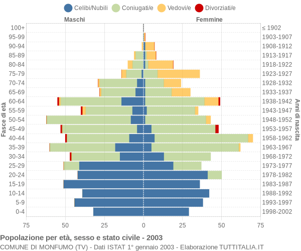 Grafico Popolazione per età, sesso e stato civile Comune di Monfumo (TV)