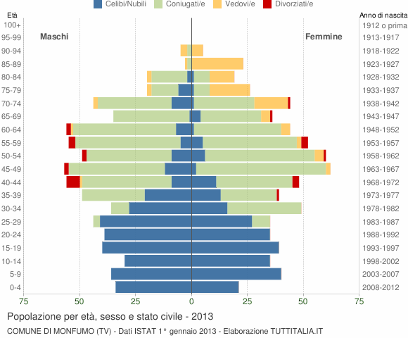 Grafico Popolazione per età, sesso e stato civile Comune di Monfumo (TV)