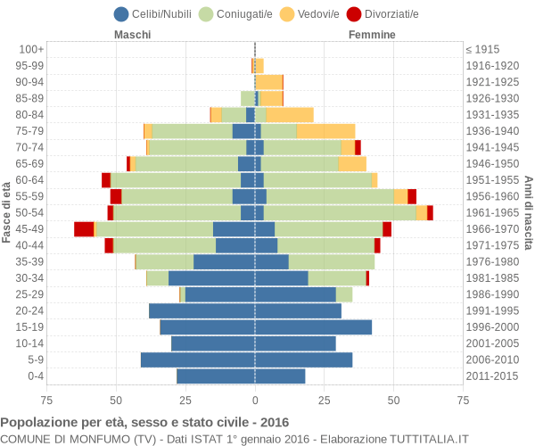 Grafico Popolazione per età, sesso e stato civile Comune di Monfumo (TV)