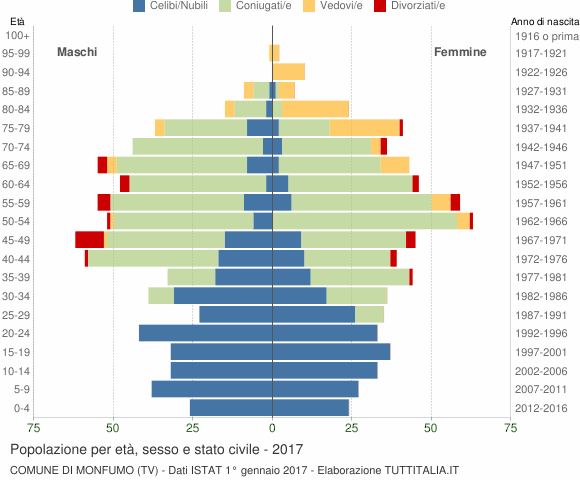 Grafico Popolazione per età, sesso e stato civile Comune di Monfumo (TV)