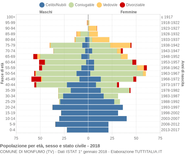 Grafico Popolazione per età, sesso e stato civile Comune di Monfumo (TV)