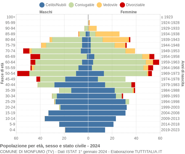 Grafico Popolazione per età, sesso e stato civile Comune di Monfumo (TV)