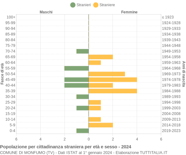 Grafico cittadini stranieri - Monfumo 2024