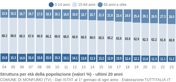 Grafico struttura della popolazione Comune di Monfumo (TV)