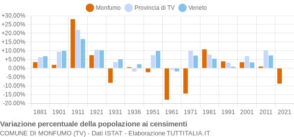 Grafico variazione percentuale della popolazione Comune di Monfumo (TV)