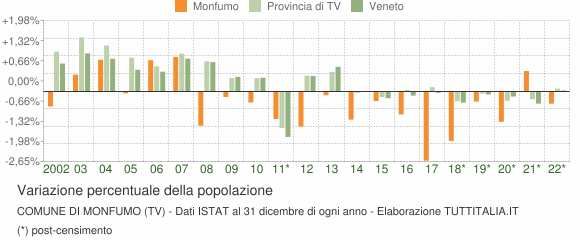 Variazione percentuale della popolazione Comune di Monfumo (TV)