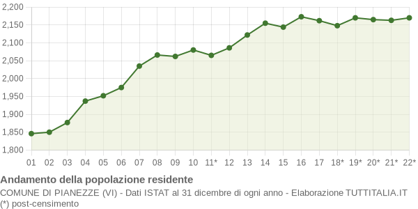 Andamento popolazione Comune di Pianezze (VI)