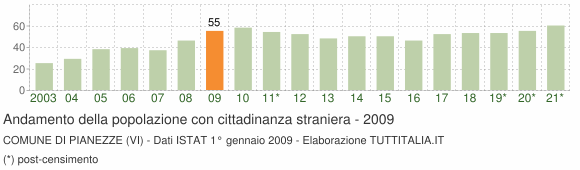 Grafico andamento popolazione stranieri Comune di Pianezze (VI)