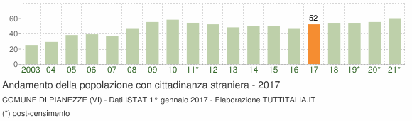 Grafico andamento popolazione stranieri Comune di Pianezze (VI)