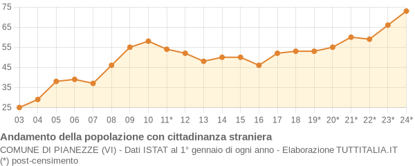 Andamento popolazione stranieri Comune di Pianezze (VI)