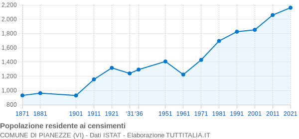 Grafico andamento storico popolazione Comune di Pianezze (VI)