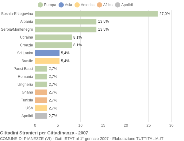 Grafico cittadinanza stranieri - Pianezze 2007