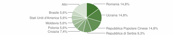 Grafico cittadinanza stranieri - Pianezze 2011