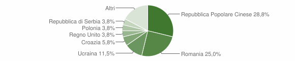 Grafico cittadinanza stranieri - Pianezze 2012