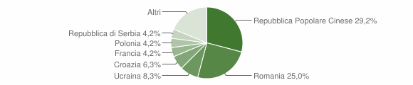 Grafico cittadinanza stranieri - Pianezze 2013